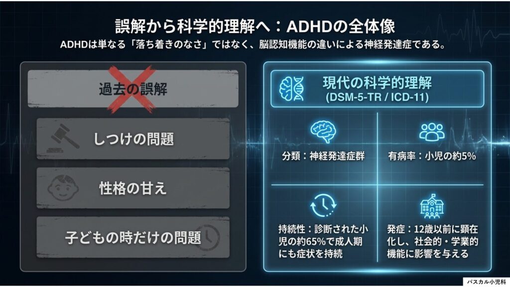 ADHDの有病率や発症時期の解説図