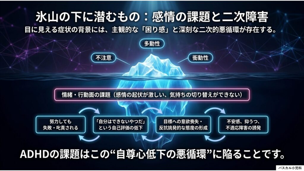 ADHDの目に見える行動と背景にある困り感を示す氷山モデル